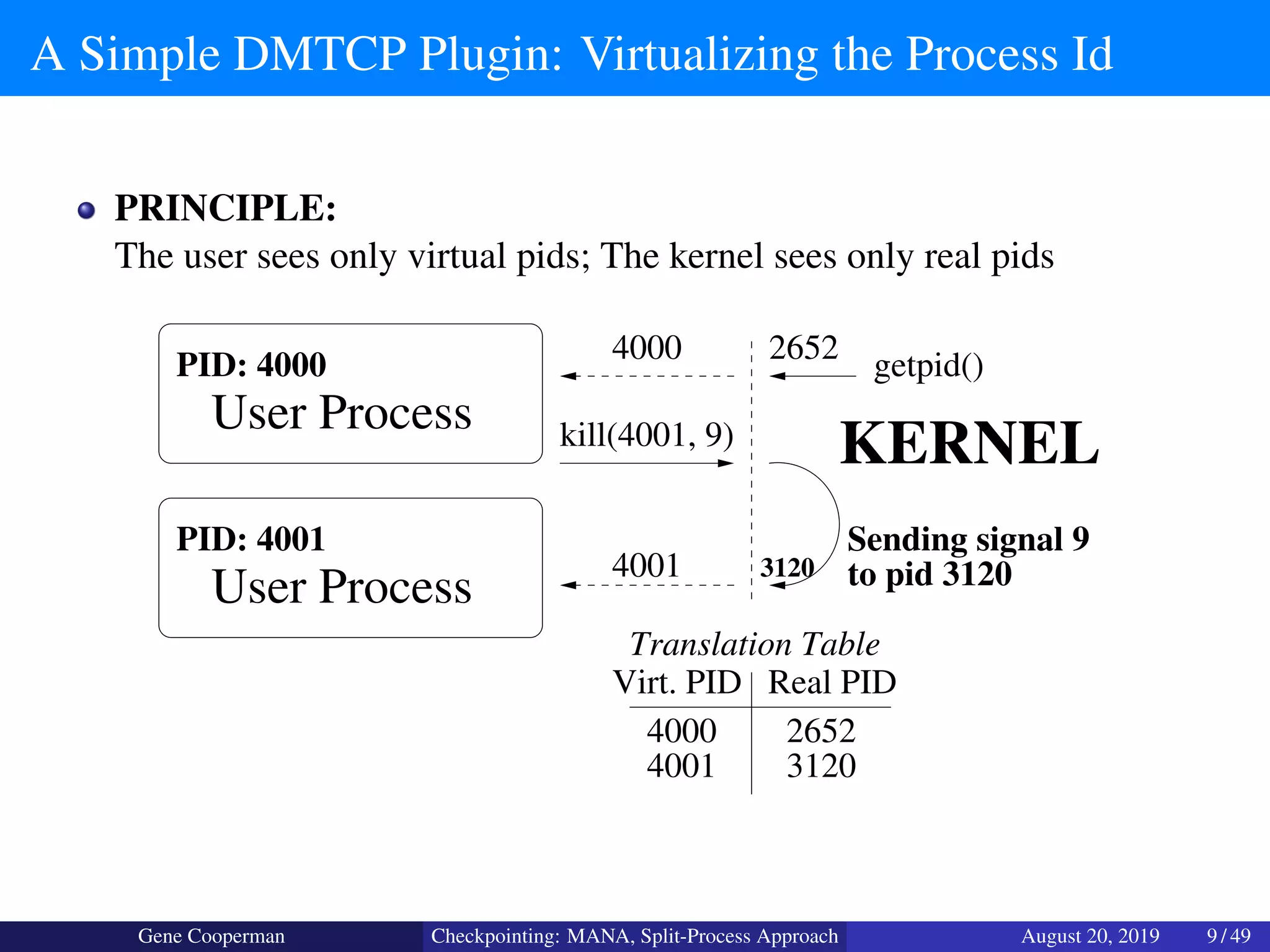 A Simple DMTCP Plugin: Virtualizing the Process Id
PRINCIPLE:
The user sees only virtual pids; The kernel sees only real pids
User Process
PID: 4000
User Process
PID: 4001
Virt. PID Real PID
4000 2652
4001 3120
Translation Table
getpid()
26524000
kill(4001, 9) KERNEL
4001
Sending signal 9
to pid 31203120
Gene Cooperman Checkpointing: MANA, Split-Process Approach August 20, 2019 9 / 49
 
