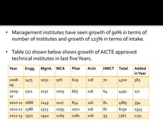 • Management institutes have seen growth of 90% in terms of
number of institutes and growth of 123% in terms of intake.
• Table (1) shown below shows growth of AICTE approved
technical institutes in last five Years.
Year

Engg.

Mgmt. MCA

Phar

Arch

HMCT

Total

Added
inYear

200809

1475

1052

976

629

118

70

4320

383

200910

1511

1132

1003

665

116

64

4491

171

2010-11 1688

1149

1017

854

116

81

4885

394

2011-12 2388

1523

1095

1021

116

87

6230

1345

2012-13 2972

1940

1169

1081

106

93

7361

1131

 