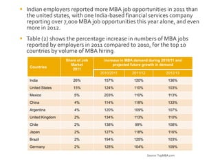  Indian employers reported more MBA job opportunities in 2011 than
the united states, with one India-based financial services company
reporting over 7,000 MBA job opportunities this year alone, and even
more in 2012.
 Table (2) shows the percentage increase in numbers of MBA jobs
reported by employers in 2011 compared to 2010, for the top 10
countries by volume of MBA hiring
Countries

Share of Job
Market
2011

Increase in MBA demand during 2010/11 and
projected future growth in demand
2010/2011

2011/12

2012/13

India

26%

157%

120%

136%

United States

15%

124%

110%

103%

Mexico

5%

203%

110%

113%

China

4%

114%

118%

133%

Argentina

4%

120%

109%

107%

United Kingdom

2%

134%

113%

110%

Chile

2%

138%

99%

108%

Japan

2%

127%

118%

116%

Brazil

2%

194%

125%

103%

Germany

2%

128%

104%

109%
Source: TopMBA.com

 