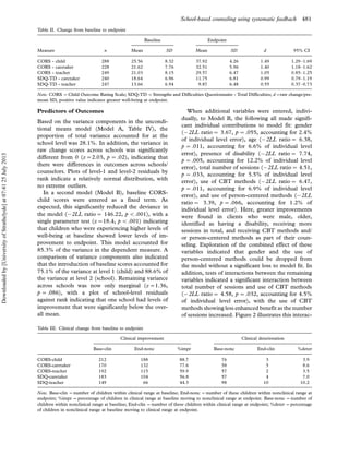 Predictors of Outcomes
Based on the variance components in the uncondi-
tional means model (Model A, Table IV), the
proportion of total variance accounted for at the
school level was 28.1%. In addition, the variance in
raw change scores across schools was significantly
different from 0 (z02.03, p 0.02), indicating that
there were differences in outcomes across schools/
counselors. Plots of level-1 and level-2 residuals by
rank indicate a relatively normal distribution, with
no extreme outliers.
In a second model (Model B), baseline CORS-
child scores were entered as a fixed term. As
expected, this significantly reduced the deviance in
the model ((2LL ratio0 146.22, p B.001), with a
single parameter test (z018.4, p B.001) indicating
that children who were experiencing higher levels of
well-being at baseline showed lower levels of im-
provement to endpoint. This model accounted for
85.3% of the variance in the dependent measure. A
comparison of variance components also indicated
that the introduction of baseline scores accounted for
75.1% of the variance at level 1 (child) and 88.6% of
the variance at level 2 (school). Remaining variance
across schools was now only marginal (z01.36,
p 0.086), with a plot of school-level residuals
against rank indicating that one school had levels of
improvement that were significantly below the over-
all mean.
When additional variables were entered, indivi-
dually, to Model B, the following all made signifi-
cant individual contributions to model fit: gender
((2LL ratio0 3.67, p 0.055, accounting for 2.4%
of individual level error), age ((2LL ratio0 6.38,
p 0.011, accounting for 6.6% of individual level
error), presence of disability ((2LL ratio0 7.74,
p 0.005, accounting for 12.2% of individual level
error), total number of sessions ((2LL ratio0 4.51,
p 0.033, accounting for 5.5% of individual level
error), use of CBT methods ((2LL ratio0 6.47,
p 0.011, accounting for 6.9% of individual level
error), and use of person-centered methods ((2LL
ratio0 3.39, p 0.066, accounting for 1.2% of
individual level error). Here, greater improvements
were found in clients who were male, older,
identified as having a disability, receiving more
sessions in total, and receiving CBT methods and/
or person-centered methods as part of their coun-
seling. Exploration of the combined effect of these
variables indicated that gender and the use of
person-centered methods could be dropped from
the model without a significant loss to model fit. In
addition, tests of interactions between the remaining
variables indicated a significant interaction between
total number of sessions and use of CBT methods
((2LL ratio0 4.58, p 0.032, accounting for 4.5%
of individual level error), with the use of CBT
methods showing less enhanced benefit as the number
of sessions increased. Figure 2 illustrates this interac-
Table II. Change from baseline to endpoint
Baseline Endpoint
Measure n Mean SD Mean SD d 95% CI
CORS - child 288 25.56 8.32 37.92 4.26 1.49 1.29Á1.69
CORS - caretaker 228 21.62 7.76 32.51 5.96 1.40 1.18Á1.62
CORS - teacher 249 21.03 8.15 29.57 6.47 1.05 0.85Á1.25
SDQ-TD - caretaker 240 18.64 6.96 11.75 6.81 0.99 0.79Á1.19
SDQ-TD - teacher 247 13.66 6.94 9.87 6.48 0.55 0.37Á0.73
Note. CORS 0Child Outcome Rating Scale; SDQ-TD 0Strengths and Difficulties Questionnaire - Total Difficulties; d0raw change/pre-
mean SD, positive value indicates greater well-being at endpoint.
Table III. Clinical change from baseline to endpoint
Clinical improvement Clinical deterioration
Base-clin End-nonc %impr Base-nonc End-clin %deter
CORS-child 212 188 88.7 76 3 3.9
CORS-caretaker 170 132 77.6 58 5 8.6
CORS-teacher 192 115 59.9 57 2 3.5
SDQ-caretaker 183 104 56.8 57 4 7.0
SDQ-teacher 149 66 44.3 98 10 10.2
Note. Base-clin 0number of children within clinical range at baseline; End-nonc 0number of these children within nonclinical range at
endpoint; %impr 0percentage of children in clinical range at baseline moving to nonclinical range at endpoint. Base-nonc 0number of
children within nonclinical range at baseline; End-clin 0number of these children within clinical range at endpoint; %deter 0percentage
of children in nonclinical range at baseline moving to clinical range at endpoint.
School-based counseling using systematic feedback 481
Downloadedby[UniversityofStrathclyde]at07:4125July2013
 