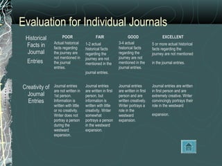 Evaluation for Individual Journals
Historical
Facts in
Journal
Entries
POOR
Actual historical
facts regarding
the journey are
not mentioned in
the journal
entries.
FAIR
1-2 actual
historical facts
regarding the
journey are not
mentioned in the
journal entries.
GOOD
3-4 actual
historical facts
regarding the
journey are not
mentioned in the
journal entries.
EXCELLENT
5 or more actual historical
facts regarding the
journey are not mentioned
in the journal entries.
Creativity of
Journal
Entries
Journal entries
are not written in
1st person.
Information is
written with little
or no creativity.
Writer does not
portray a person
during the
westward
expansion.
Journal entries
are written in first
person, but
information is
written with little
creativity. Writer
somewhat
portrays a person
in the westward
expansion.
Journal entries
are written in first
person and are
written creatively.
Writer portrays a
role in the
westward
expansion.
Journal entries are written
in first person and are
extremely creative. Writer
convincingly portrays their
role in the westward
expansion.
 