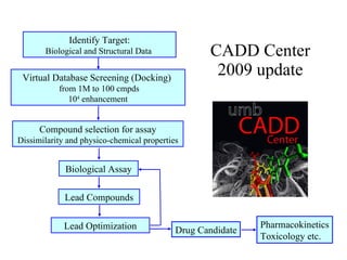 CADD Center 2009 update Identify Target: Biological and Structural Data Virtual Database Screening (Docking)  from 1M to 100 cmpds 10 4  enhancement Biological Assay Lead Compounds Lead Optimization Drug Candidate Compound selection for assay  Dissimilarity and physico-chemical properties Pharmacokinetics Toxicology etc. 