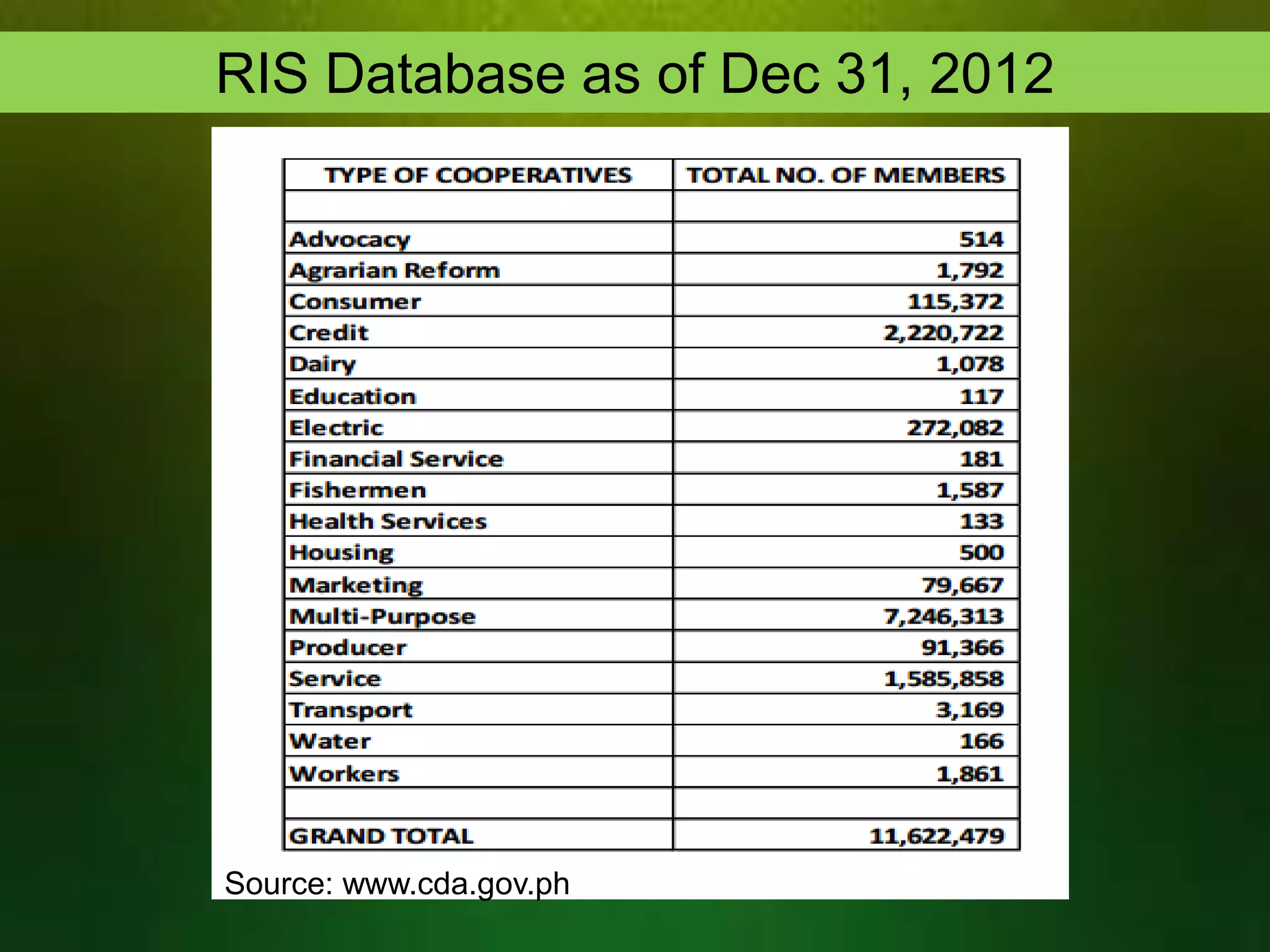 RIS Database as of Dec 31, 2012

Source: www.cda.gov.ph

 