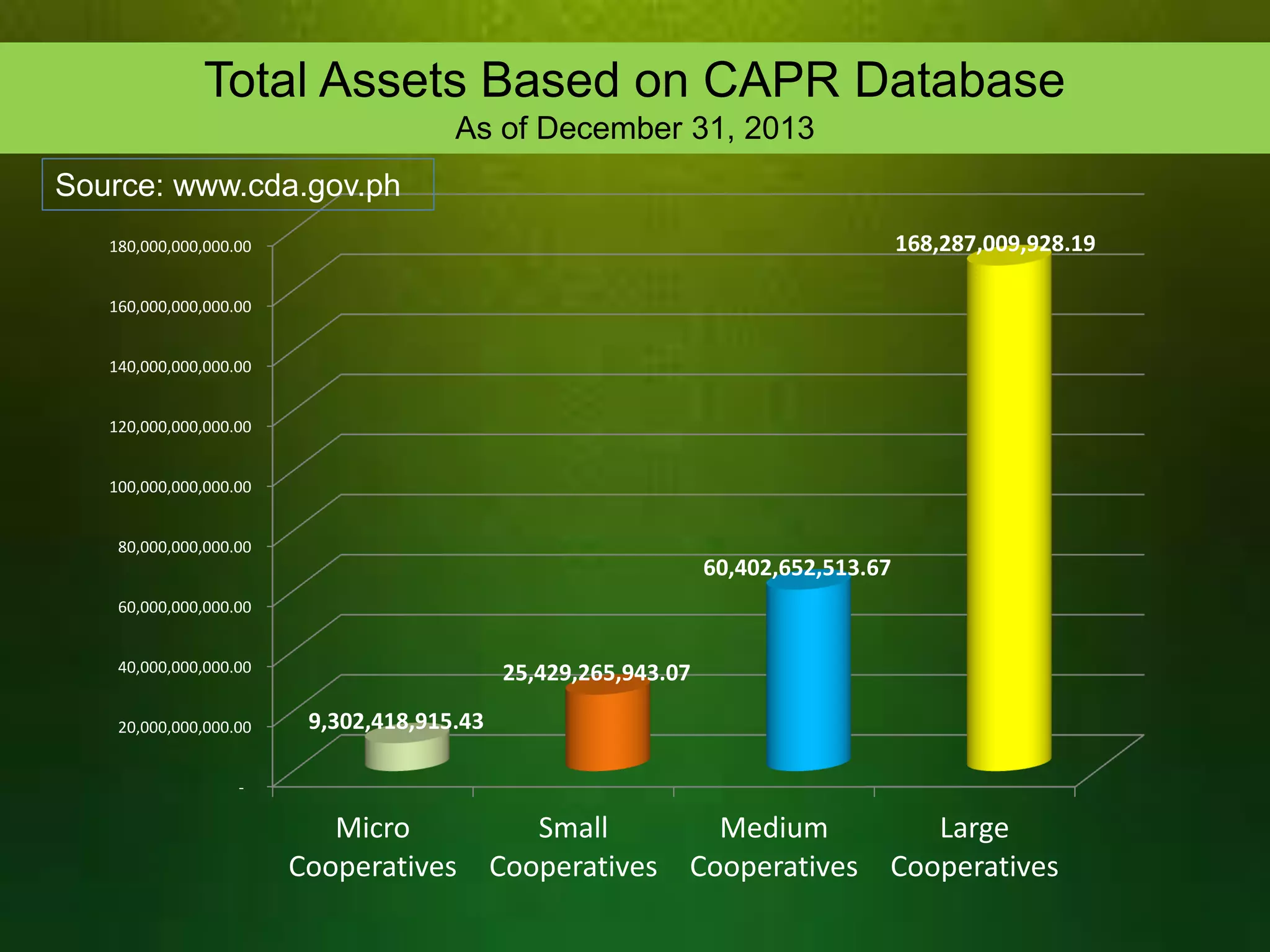 Total Assets Based on CAPR Database
As of December 31, 2013
Source: www.cda.gov.ph
168,287,009,928.19

180,000,000,000.00
160,000,000,000.00
140,000,000,000.00
120,000,000,000.00
100,000,000,000.00
80,000,000,000.00

60,402,652,513.67

60,000,000,000.00
40,000,000,000.00
20,000,000,000.00

25,429,265,943.07
9,302,418,915.43

-

Micro
Cooperatives

Small
Cooperatives

Medium
Cooperatives

Large
Cooperatives

 