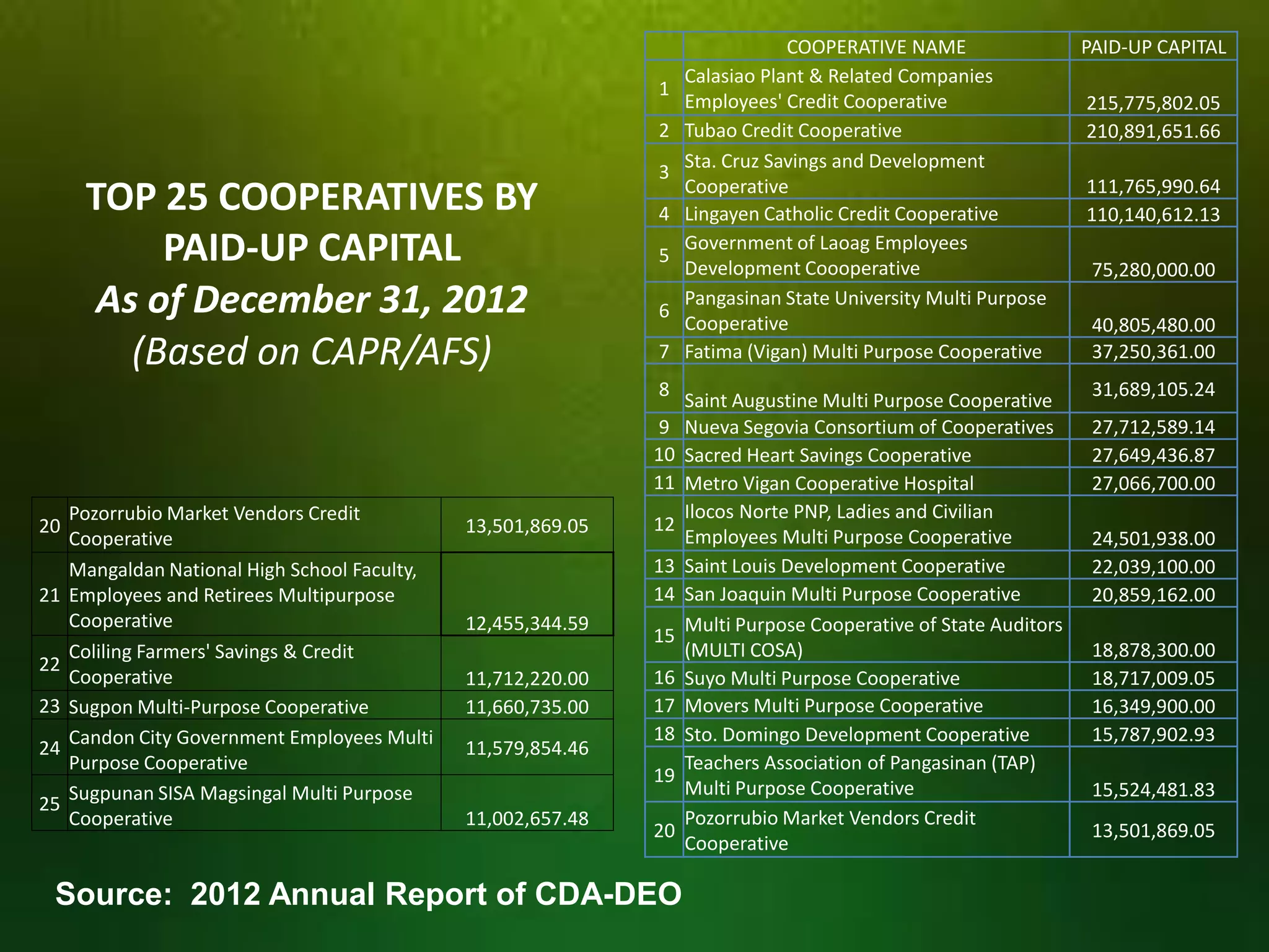 1
2

TOP 25 COOPERATIVES BY
PAID-UP CAPITAL
As of December 31, 2012
(Based on CAPR/AFS)

3

4
5
6
7
8
9
10
11

20
21
22

23
24
25

Pozorrubio Market Vendors Credit
Cooperative
Mangaldan National High School Faculty,
Employees and Retirees Multipurpose
Cooperative
Coliling Farmers' Savings & Credit
Cooperative
Sugpon Multi-Purpose Cooperative
Candon City Government Employees Multi
Purpose Cooperative
Sugpunan SISA Magsingal Multi Purpose
Cooperative

13,501,869.05

12
13
14

12,455,344.59
11,712,220.00
11,660,735.00
11,579,854.46

15
16
17
18
19

11,002,657.48

20

Source: 2012 Annual Report of CDA-DEO

COOPERATIVE NAME
Calasiao Plant & Related Companies
Employees' Credit Cooperative
Tubao Credit Cooperative
Sta. Cruz Savings and Development
Cooperative
Lingayen Catholic Credit Cooperative
Government of Laoag Employees
Development Coooperative
Pangasinan State University Multi Purpose
Cooperative
Fatima (Vigan) Multi Purpose Cooperative
Saint Augustine Multi Purpose Cooperative
Nueva Segovia Consortium of Cooperatives
Sacred Heart Savings Cooperative
Metro Vigan Cooperative Hospital
Ilocos Norte PNP, Ladies and Civilian
Employees Multi Purpose Cooperative
Saint Louis Development Cooperative
San Joaquin Multi Purpose Cooperative
Multi Purpose Cooperative of State Auditors
(MULTI COSA)
Suyo Multi Purpose Cooperative
Movers Multi Purpose Cooperative
Sto. Domingo Development Cooperative
Teachers Association of Pangasinan (TAP)
Multi Purpose Cooperative
Pozorrubio Market Vendors Credit
Cooperative

PAID-UP CAPITAL
215,775,802.05
210,891,651.66
111,765,990.64
110,140,612.13
75,280,000.00
40,805,480.00
37,250,361.00
31,689,105.24
27,712,589.14
27,649,436.87
27,066,700.00
24,501,938.00
22,039,100.00
20,859,162.00
18,878,300.00
18,717,009.05
16,349,900.00
15,787,902.93
15,524,481.83
13,501,869.05

 