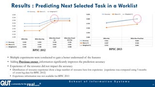 a university for the
realworld®
S c h o o l o f I n f o r m a t i o n S y s t e m s
Results : Predicting Next Selected Task in a Worklist
• Multiple experiments were conducted to gain a better understand of the features
• Adding Previous owner information significantly improves the prediction accuracy
• Experience of the resource did not impact the accuracy
• Distribution of resource experience show a large number of resource have low experience (experience was computed using 3 months
of event log data for BPIC 2012)
• Experience information was not available for BPIC 2013
20
BPIC 2012 BPIC 2013
 