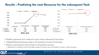 a university for the
realworld®
S c h o o l o f I n f o r m a t i o n S y s t e m s
Results : Predicting the next Resource for the subsequent Task
• Multiple experiments were conducted to gain a better understand of the features
• Adding Workload information improves the prediction accuracy for both logs
• Handover and Experience did not improve the prediction accuracy
• Distribution of handover shows that large number of resource have low handover values to other resources
21
BPIC 2012 BPIC 2013
 