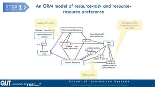 a university for the
realworld®
S c h o o l o f I n f o r m a t i o n S y s t e m s
BPM: Process-based Transformation, Process Data Analysis
is of
… prefers to work on
… over working on …
prefers to work on
… prefers working
with … on …
{'human', 'non-human'}
… has preference for
… when performing …
… prefers … over …
when performing …
Type of Resource
(.name)
Resource
(.id)
Non-human Resource
Human Resource
Task
(.id)
An ORM model of resource-task and resource-
resource preference
(Sindhgatta, 2016;
Vanderfeesten, 2015;
Lee, 2004)
(Sohail, 2015, 2016)
(Huang, 2012)
7
 