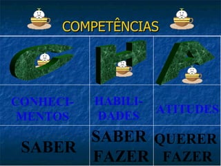 COMPETÊNCIAS CONHECI- MENTOS HABILI- DADES ATITUDES SABER SABER FAZER QUERER  FAZER C H A 