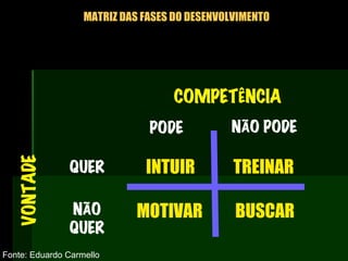 INTUIR MOTIVAR BUSCAR TREINAR COMPETÊNCIA VONTADE Fonte: Eduardo Carmello MATRIZ DAS FASES DO DESENVOLVIMENTO QUER NÃO QUER PODE NÃO PODE 