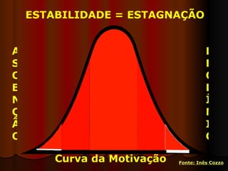 Curva da Motivação ESTABILIDADE = ESTAGNAÇÃO ASCENÇÃO DECLÍNIO Fonte :  Inês   Cozzo 