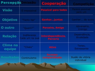 Percepção Visão  Objetivo O outro Relação Clima na equipe Resultados Omissão É impossível “ Tanto faz”   “ Quem?’’ Indiferente Cada um na sua “ Chato” Continuísmo Cooperação Possível para todos Ganhar...juntos Parceiro, Amigo Ativo Sucesso compartilhado Competição Parece possível para um Ganhar... do outro Adversário, Inimigo Ilusão de vitória individual Dependência, Rivalidade Interdependência, Parceria Tenso, Estressante 