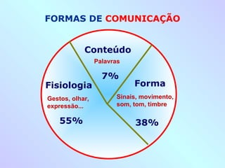 FORMAS DE  COMUNICAÇÃO Conteúdo Fisiologia Forma 7% 38% 55% Palavras Gestos, olhar, expressão... Sinais, movimento, som, tom, timbre 