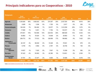 Principais indicadores para as Cooperativas - 2010
Designação

Agrícola

Prod

CI

(1000 euros)

(1000 euros)

%

%

VAB
(1000 euros)

%

VVN
(1000 euros)

%

NPS

%

1.335.929

56%

1.062.622

67%

274.307

35%

2.437.254

46%

9.616

28%

2.828

0%

1.036

0%

1.792

0%

2.817

0%

200

1%

160.439

7%

106.462

7%

53.977

7%

1.512.259

29%

1.575

5%

17.085

1%

9.291

1%

7.794

1%

103.077

2%

1.334

4%

Crédito

375.941

16%

153.908

10%

222.033

29%

688.549

13%

4.443

13%

Cultura

30.862

1%

16.024

1%

14.838

2%

29.983

1%

932

3%

Ensino

206.772

9%

77.813

5%

128.959

17%

198.895

4%

7.422

22%

82.167

3%

66.839

4%

15.328

2%

79.541

2%

679

2%

6.759

0%

3.992

0%

2.767

0%

25.755

0%

195

0%

Produção
Operária

14.627

1%

7.020

0%

7.607

1%

15.299

0%

585

2%

Serviços

97.422

4%

55.063

3%

42.360

5%

118.831

2%

2.539

7%

Solidariedade
Social

37.781

2%

31.977

2%

5.804

1%

34.999

1%

4.579

13%

2.368.612

100%

1.581.756

100%

777.565

100%

5.247.259

100%

34.099

100%

Artesanato
Comercialização
Consumo

Habitação e
Construção
Pescas

 

Fonte: Conta Satélite da Economia Social – INE, CASES, Abril 2013

 