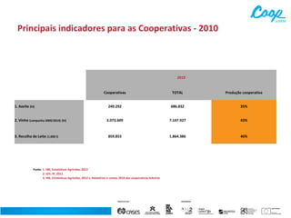 Principais indicadores para as Cooperativas - 2010

2010

Cooperativas
1. Azeite (hl)
2. Vinho (campanha 2009/2010) (hl)

3. Recolha de Leite (1.000 l)

TOTAL

Produção cooperativa

240.292

686.832

35%

3.073.609

7.147.927

43%

859.853

1.864.386

46%

Fonte: 1. INE, Estatísticas Agrícolas, 2012
2. IVV, IP, 2011
3. INE, Estatísticas Agrícolas, 2012 e Relatórios e contas 2010 das cooperativas leiteiras

 