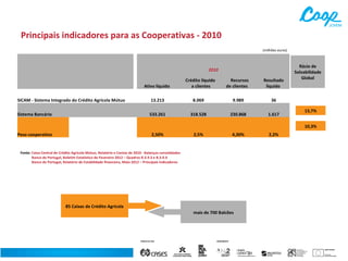 Principais indicadores para as Cooperativas - 2010
(milhões euros)

2010
Ativo líquido

Crédito líquido
a clientes

Recursos
de clientes

Resultado
líquido

SICAM - Sistema Integrado do Crédito Agrícola Mútuo

13.213

8.069

9.989

36

Sistema Bancário

533.261

318.528

230.868

1.617

Rácio de
Solvabilidade
Global

13,7%
10,3%

Peso cooperativo

2,50%

2,5%

4,30%

Fonte: Caixa Central de Crédito Agrícola Mútuo, Relatório e Contas de 2010 - Balanços consolidados
Banco de Portugal, Boletim Estatístico de Fevereiro 2012 – Quadros B.3.9.3 e B.3.9.4
Banco de Portugal, Relatório de Estabilidade financeira, Maio 2012 – Principais indicadores

85 Caixas de Crédito Agrícola
mais de 700 Balcões

2,2%

 