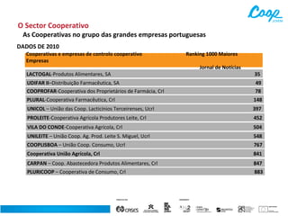 O Sector Cooperativo

As Cooperativas no grupo das grandes empresas portuguesas

DADOS DE 2010
Cooperativas e empresas de controlo cooperativo
Empresas
LACTOGAL-Produtos Alimentares, SA
UDIFAR II–Distribuição Farmacêutica, SA
COOPROFAR-Cooperativa dos Proprietários de Farmácia, Crl

Ranking 1000 Maiores
Jornal de Notícias

35
49
78

PLURAL-Cooperativa Farmacêutica, Crl

148

UNICOL – União das Coop. Lacticínios Terceirenses, Ucrl

397

PROLEITE-Cooperativa Agrícola Produtores Leite, Crl

452

VILA DO CONDE-Cooperativa Agrícola, Crl

504

UNILEITE – União Coop. Ag. Prod. Leite S. Miguel, Ucrl

548

COOPLISBOA – União Coop. Consumo, Ucrl

767

Cooperativa União Agrícola, Crl

841

CARPAN – Coop. Abastecedora Produtos Alimentares, Crl

847

PLURICOOP – Cooperativa de Consumo, Crl

883

 