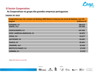 O Sector Cooperativo

As Cooperativas no grupo das grandes empresas portuguesas

DADOS DE 2010
Cooperativas que não constam do Ranking 1000 Maiores Empresas do Jornal de Notícias, com VN
elegível
(milhares €)
COFANOR, Crl
AGROS, Ucrl

284.012
195.666

COOPLECNORTE, Crl

147.343

COOP. AGRÍCOLA BARCELOS, Crl

62.872

COFAC, Crl

55.677

LACTICOOP, Crl

53.295

CAIACA, Crl

35.924

UNIARME, Ucrl

32.423

INSTITUTO PIAGET, Crl

27.974

CARMIM, Crl

27.079

Fonte: CASES, Relatórios e Contas 2010

 