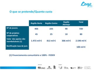 O que se pretende/Quanto custa

Região Norte

Região Centro

Região
Alentejo

Total

Nº de jovens

405

225

90

720

Nº de projetos
cooperativos

45

25

10

80

1.472 mil €

812 mil €

306 mil €

2.590 mil €

Valor dos apoios não
reembolsáveis (1)
Bonificação taxa de juro

(1) Financiamento comunitário a 100% - FEDER

100 mil €

 