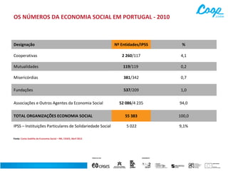 OS NÚMEROS DA ECONOMIA SOCIAL EM PORTUGAL - 2010

Designação

Nº Entidades/IPSS

%

Cooperativas

2 260/117

4,1

Mutualidades

119/119

0,2

Misericórdias

381/342

0,7

Fundações

537/209

1,0

52 086/4 235

94,0

55 383

100,0

5 022

9,1%

Associações e Outros Agentes da Economia Social
TOTAL ORGANIZAÇÕES ECONOMIA SOCIAL
IPSS – Instituições Particulares de Solidariedade Social
Fonte: Conta Satélite da Economia Social – INE, CASES, Abril 2013

 