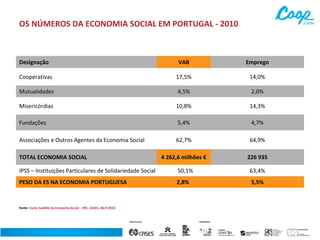 OS NÚMEROS DA ECONOMIA SOCIAL EM PORTUGAL - 2010

Designação

VAB

Emprego

Cooperativas

17,5%

14,0%

Mutualidades

4,5%

2,0%

Misericórdias

10,8%

14,3%

Fundações

5,4%

4,7%

Associações e Outros Agentes da Economia Social

62,7%

64,9%

4 262,6 milhões €

226 935

IPSS – Instituições Particulares de Solidariedade Social

50,1%

63,4%

PESO DA ES NA ECONOMIA PORTUGUESA

2,8%

5,5%

TOTAL ECONOMIA SOCIAL

Fonte: Conta Satélite da Economia Social – INE, CASES, Abril 2013

 