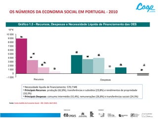 OS NÚMEROS DA ECONOMIA SOCIAL EM PORTUGAL - 2010
Gráfico 1.5 - Recursos, Despesas e Necessidade Líquida de Financiamento das OES
106 €

9 000

ã
ç
u
d
o
r
P

10 000
8 000
7 000

s
õ
ç
a
r
n
u
m
e
R

o
S
i
c
ê
e
f
s
n
a
r
T

o
i
d
í
s
b
u
S

u
q
í
l
a
d
i
s
e
c
N

1 000
0
- 1 000

Recursos

Despesas

• Necessidade líquida de financiamento: 570,7 M€
• Principais Recursos: produção (62,8%), transferências e subsídios (23,8%) e rendimentos de propriedade
(10,3%)
• Principais Despesas: consumo intermédio (31,4%), remunerações (26,8%) e transferências sociais (24,3%)
Fonte: Conta Satélite da Economia Social – INE, CASES, Abril 2013

o
t
e
m
c
a
n
i
f

p
e
D
s
a
r
t
u
O

C
B
F
c
e
s
o
r
t
u
O

2 000

a
d
e
i
r
p
o
P

3 000

s
o
t
m
i
d
n
e
R

4 000

i
c
ê
e
f
s
n
a
r
T

5 000

i
d
é
r
e
t
I
m
u
s
n
o
C

6 000

 