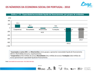 OS NÚMEROS DA ECONOMIA SOCIAL EM PORTUGAL - 2010
Gráfico 1.16 - Capacidade/necessidade líquida de financiamento, por grupos de entidades
106 €
400
200

170,3
54,1

18,6

0
Cooperativas

Mutualidades

- 200

Misericórdias
-45,8

Fundações

Associações e
outras OES

Total CSES

- 400
- 600

-570,7

- 800

-767,9

-1 000

• Associações e outras OES e as Misericórdias: únicos grupos a apresentar necessidade líquida de financiamento
(767,9 e 45,8 milhões de euros, respetivamente);
• Cooperativas (170,3 milhões de euros), Mutualidades (54,1 milhões de euros) e Fundações (18,6 milhões de
euros) apresentaram capacidade líquida de financiamento.
Fonte: Conta Satélite da Economia Social – INE, CASES, Abril 2013

 
