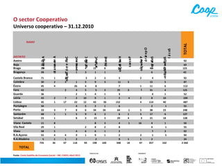 O sector Cooperativo

2
1

7
17

3
1
1

7
1

4
1
47

4
9
2
118

TOTAL
Fonte: Conta Satélite da Economia Social – INE, CASES, Abril 2013

2
6
1
94

8
8
6
9
2
198

3
1
1
36
1
26
2
3
3
2
1
1
100

3
11
7
25
3
2
152
6
64
6
29
4
8
2
2
9
348

2
3
3

1
1

4

2
4

1
1
4

5
5
3

1

16

1
18

3
1
47

13
9
46
6

4
15
11
31
4
8
114
2
38
17
21
4
4
7
1
2
357

.

e da de r a dl oS
i i
l a c oS
i

2
3

2
2

s oçi vr eS

2
9
8
5
4
9
43
2
34
6
15

6
4
5

oãç udor P
a r ár e p O
i

3
5
4
5
1
10
12
5
6
9
3

4
2
8
1

s acs e P

8
4
15
1

oãç ati ba H

8
1
5
4
1
36

2

1
26
4
2
2
23
4
8
5
8

10
5
4
3

on s nE
i

11
29
58
55
5
735

3
3

ar utl uC

Viana Castelo
Vila Real
Viseu
R.A.Açores
R.A.Madeira

1

6
9
4
1

oti dér C

1
2
4

1

o m s noC
u

71
30
45
42
36
43
45
34
33
68
23

1
1

oãç azil a cr e m C
i
o

Castelo Branco
Coimbra
Évora
Faro
Guarda
Leiria
Lisboa
Portalegre
Porto
Santarém
Setúbal

28
31
20
28

ot a nas etr A

DISTRITO
DISTRITO
Aveiro
Beja
Braga
Bragança

a ocí r g A
l

RAMO

TOTAL

Universo cooperativo – 31.12.2010

13
2
21
1

92
69
123
42

1
5
6
4
1
10
40
1
23
6
18

92
87
112
125
52
100
487
55
248
127
128

1
1
3
5

56
55
92
94
24
2 260

162

1

1

2
15
2

1

22

 