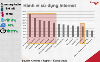 Hành vi sử dụng Internet
8.0 mil
9 mil
Summary table
17%
Source: Choices 4 Report – Kanta Media
66%
0.0%
10.0%
20.0%
30.0%...