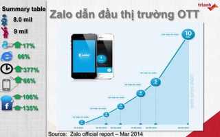 Zalo dẫn đầu thị trường OTT8.0 mil
9 mil
Summary table
17%
Source: Zalo official report – Mar 2014
377%
66%
66%
106%
135%
 