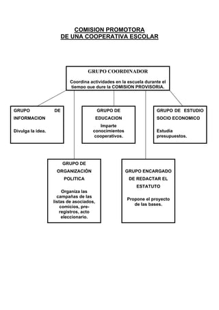 COMISION PROMOTORA
DE UNA COOPERATIVA ESCOLAR
GRUPO COORDINADOR
Coordina actividades en la escuela durante el
tiempo que dure la COMISION PROVISORIA.
GRUPO DE
EDUCACION
Imparte
conocimientos
cooperativos.
GRUPO DE ESTUDIO
SOCIO ECONOMICO
Estudia
presupuestos.
GRUPO ENCARGADO
DE REDACTAR EL
ESTATUTO
Propone el proyecto
de las bases.
GRUPO DE
ORGANIZACIÓN
POLITICA
GRUPO DE
INFORMACION
Divulga la idea.
Organiza las
campañas de las
listas de asociados,
comicios, pre-
registros, acto
eleccionario.
 