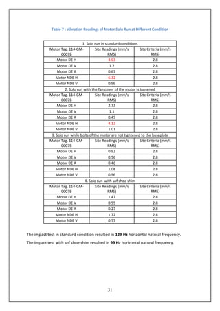 31
Table 7 : Vibration Readings of Motor Solo Run at Different Condition
1. Solo run in standard conditions
Motor Tag. 114-GM-
0007B
Site Readings (mm/s
RMS)
Site Criteria (mm/s
RMS)
Motor DE H 4.63 2.8
Motor DE V 1.2 2.8
Motor DE A 0.63 2.8
Motor NDE H 6.32 2.8
Motor NDE V 0.96 2.8
2. Solo run with the fan cover of the motor is loosened
Motor Tag. 114-GM-
0007B
Site Readings (mm/s
RMS)
Site Criteria (mm/s
RMS)
Motor DE H 2.73 2.8
Motor DE V 1.1 2.8
Motor DE A 0.45 2.8
Motor NDE H 4.12 2.8
Motor NDE V 1.01 2.8
3. Solo run while bolts of the motor are not tightened to the baseplate
Motor Tag. 114-GM-
0007B
Site Readings (mm/s
RMS)
Site Criteria (mm/s
RMS)
Motor DE H 0.92 2.8
Motor DE V 0.56 2.8
Motor DE A 0.46 2.8
Motor NDE H 1.08 2.8
Motor NDE V 0.96 2.8
4. Solo run with sof shoe shim
Motor Tag. 114-GM-
0007B
Site Readings (mm/s
RMS)
Site Criteria (mm/s
RMS)
Motor DE H 1.47 2.8
Motor DE V 0.55 2.8
Motor DE A 0.27 2.8
Motor NDE H 1.72 2.8
Motor NDE V 0.57 2.8
The impact test in standard condition resulted in 129 Hz horizontal natural frequency.
The impact test with sof shoe shim resulted in 99 Hz horizontal natural frequency.
 