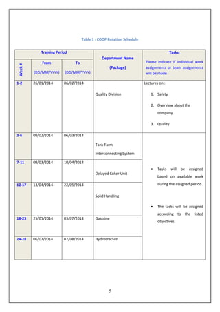 5
Table 1 : COOP Rotation Schedule
Training Period
Department Name
(Package)
Tasks:
Please indicate if individual work
assignments or team assignments
will be made
Week#
From
(DD/MM/YYYY)
To
(DD/MM/YYYY)
1-2 26/01/2014 06/02/2014
Quality Division
Lectures on :
1. Safety
2. Overview about the
company
3. Quality
3-6 09/02/2014 06/03/2014
Tank Farm
Interconnecting System
 Tasks will be assigned
based on available work
during the assigned period.
 The tasks will be assigned
according to the listed
objectives.
7-11 09/03/2014 10/04/2014
Delayed Coker Unit
12-17 13/04/2014 22/05/2014
Solid Handling
18-23 25/05/2014 03/07/2014 Gasoline
24-28 06/07/2014 07/08/2014 Hydrocracker
 