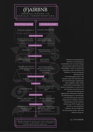 D E R E G U L I E R U N G V S .
S O Z I A L E V E R A N T W O R T U N G
(F)AIRBNB
D i e s e r Ü b e r b l i c k b a s i e r t a u f e i n e m W o r k s h o p
m i t E l a K a g e l i m N o v e m b e r 2 0 1 7 i m R a h m e n
d e s # C o o p s V i a d r i n a - S e m i n a r s .
privates Unternehmen
touristische
Ökosysteme
nachbarschaftsbasierte
Ökonomie
starken Partner_innen +
realistischen Preisen
Regulierung: Steuern +
lokale Regierung als
Partner
keine Regulierung:
Steuervermeidung des
Unternehmens +
Vermieter
Monopolstellung +
Überrepräsentation
Mieterhöhungen +
Gentrifizierung
Diversität
b a s i e r e n d a u f
d u r c h
f ü h r e n z u
s t ä r k t
B e s i t z v e r h ä l t n i s s e
D a t e n s c h u t z
E r g e b n i s
Hierarchie, Stakeholder,
Entscheidungen von
oben
zentrale Technologie
der Plattform
keine Verantwortungs-
übernahme, kein Risiko
der Plattform
verteilt, Open Source +
sichere Daten
Risikokontrolle, geteilte
Verantwortung,
Solidarität
F a i r b n b . c o o p A i r b n b . c o m
Plattform-Kooperative
Kollektiv
Selbstverwaltung
privat
Fairbnb ist eine kooperative
Plattform zur Buchung von
Unterkünften, die von einer Gruppe
internationaler Aktivist*innen mit
regelmäßigen Treffen in Amsterdam
gegründet wurde. Sie basiert auf
kollektiver Verantwortung und
demokratischen
Entscheidungsprozessen. Das
bedeutet, dass viele Menschen bei
den Entscheidungen eingebunden
sind: Gastgeber, Gäste, lokale
Unternehmer und Nachbarn. Sie
können entscheiden, wo und wie sie
die Gewinne reinvestieren, die
durch die Vermietung von
ungenutztem Wohnraum entstehen.
Die Bekämpfung der Auswirkungen
von Gentrifizierung ist eines der
Hauptziele der Initiative. Weitere
Informationen auf der Website:
fairbnb.coop. BTW: Es gibt auch
fairbnb.ca, eine kanadische
Koalition, die faire Regeln für
Kurzzeitmieten fordert, aber kein
Plattform-Koop ist.
15 | #FAIRBNB
 