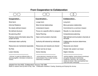 From Cooperation to Collaboration


Cooperation...                                 Coordination...                              Collaboration...
Short term                                     Longer term                                   Long term

Informal Relations                             More formal relationships                     More pervasive relationship

No clearly defined mission                     Understand mission                            Commitment to a common mission

No defined structure                           Focus on a specific effort or program         Results in a new structure

No planning effort                             Some Planning                                 Comprehensive planning

Partners share information about the           Open communication channels                   Well defined communication channels at
project at hand                                                                              all levels

Individuals retain authority                   Authority still retained by individuals       Collaborative structure determines
                                                                                             authority

Resources are maintained separately            Resources and rewards are shared              Resources are shared

No Risk                                        Power can be an issue                         Greater risk: power is an issue

Lower intensity                                Some intensity                                Higher intensity

**********************************             **********************************            *********************************
--informal, no goals are defined jointly, no   --some planning is required and more          -working together, having shared commitment
planning together, information is shared as    communication, thus, a closer working         and goals, developed in partnership.
needed.                                        relationship is developed.                    Leadership, resources, risk, control and
                                                                                             results are shared. More accomplished than
                                                                                             could have been individually.
adapted from the AASL “Collaboration” brocure, Fall 1996
Based on research done by Winer & Ray, 1994, Collaboration Handbook: Creating, Sustaining and Enjoying the Journey.
 