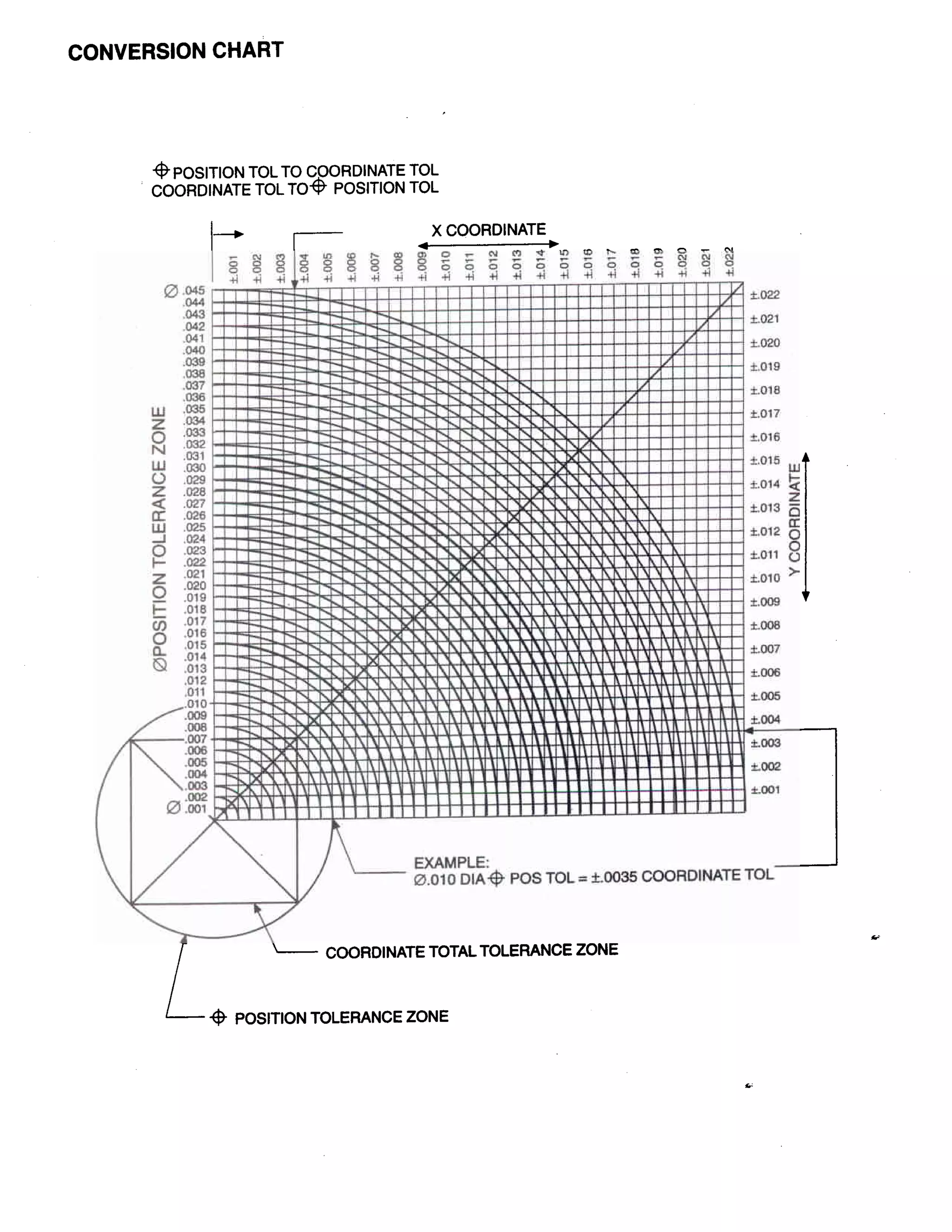 Coordconversionchart position tolerance | PDF