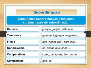 Conjunções subordinativas e locuções
conjuncionais de subordinação
Causais porque, já que, visto que …
Temporais quando, logo que, enquanto…
Finais que (=para que), para que…
Subordinação
Condicionais se, desde que, caso …
Comparativas como, conforme, bem como…
Completivas que, se
 