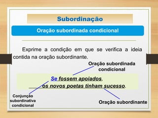 Oração subordinada condicional
Subordinação
Exprime a condição em que se verifica a ideia
contida na oração subordinante.
Se fossem apoiados,
os novos poetas tinham sucesso.
Conjunção
subordinativa
condicional
Oração subordinante
Oração subordinada
condicional
 