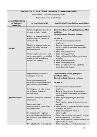 42
DIMENSÕES DA ACÇÃO DE ENSINAR – PROPOSTA DE OPERACIONALIZAÇÂO
ESQUEMA DE TRABALHO – ponto de partida
Responsável: Maria do Céu Roldão
ACÇÃO PROFISSIONAL
DE ENSINAR –
DIMENSÕES
OPERACIONALIZAÇÃO CONHECIMENTO PROFISSIONAL MOBILIZADO
Conceção
Concebe a ação de ensinar tendo
em vista as metas visadas.
Planifica as ações de ensino de
forma sustentada, cientifica e
didaticamente.
Planifica as ações de ensino no
quadro dos vários níveis de
decisão curricular.
Concebe o planeamento da ação
de forma estratégica em relação à
análise de cada situação dos
alunos e seu contexto.
Conhecimento curricular, pedagógico científico
e didático.
Conhecimento do aluno e do contexto.
EXEMPLOS:
Dominar os conteúdos e conceitos
implicados.
Dominar conhecimento de estratégias e
técnicas didáticas adequadas ao contexto
dos alunos.
Saber procurar/pesquisar.
Saber planear/planificar.
Saber realizar/utilizar/refazer materiais de
trabalho.
Saber antecipar hipóteses.
Saber prever alternativas.
Saber conceber os modos e registo de
avaliação para a situação.
Operacionalização
Organiza adequadamente as
estratégias de ensino.
Desenvolve as aulas como
situações de trabalho orientadas
para construir conhecimento.
Gere os passos da ação em aula
no sentido da eficácia da
aprendizagem.
Comunica com rigor e sentido do
interlocutor.
Desencadeia e gere
intercomunicação e interações
multidireccionais.
Orienta as tarefas propostas,
promovendo a possibilidade real
de autonomia e participação dos
alunos.
Diversifica tarefas de acordo com
Conhecimento curricular, pedagógico,
científico e didático.
Conhecimento do aluno e do contexto.
EXEMPLOS:
Dominar os conteúdos e conceitos
implicados.
Dominar conhecimento de estratégias e
técnicas didáticas adequadas ao contexto
dos alunos.
Saber organizar/gerir ações, espaços e
tempos.
Saber regular e ajustar o desenvolvimento
da ação.
Saber analisar os sinais verbais e não verbais
da reação dos alunos.
Saber comunicar/criar linhas de
comunicação.
Saber gerar, controlar, interpretar e resolver
as interações entre e com alunos.
Saber liderar/orientar o desenvolvimento da
ação – sua e dos alunos.
Saber aproveitar os contributos/saberes
 