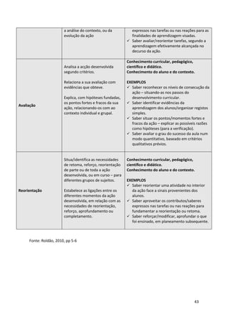 43
Fonte: Roldão, 2010, pp 5-6
a análise do contexto, ou da
evolução da ação
expressos nas tarefas ou nas reações para as
finalidades de aprendizagem visadas.
Saber avaliar/reorientar tarefas, segundo a
aprendizagem efetivamente alcançada no
decurso da ação.
Avaliação
Analisa a acção desenvolvida
segundo critérios.
Relaciona a sua avaliação com
evidências que obteve.
Explica, com hipóteses fundadas,
os pontos fortes e fracos da sua
ação, relacionando-os com ao
contexto individual e grupal.
Conhecimento curricular, pedagógico,
científico e didático.
Conhecimento do aluno e do contexto.
EXEMPLOS
Saber reconhecer os níveis de consecução da
ação – situando-as nos passos do
desenvolvimento curricular.
Saber identificar evidências da
aprendizagem dos alunos/organizar registos
simples.
Saber situar os pontos/momentos fortes e
fracos da ação – explicar as possíveis razões
como hipóteses (para a verificação).
Saber avaliar o grau do sucesso da aula num
modo quantitativo, baseado em critérios
qualitativos prévios.
Reorientação
Situa/identifica as necessidades
de retoma, reforço, reorientação
de parte ou de toda a ação
desenvolvida, ou em curso – para
diferentes grupos de sujeitos.
Estabelece as ligações entre os
diferentes momentos da ação
desenvolvida, em relação com as
necessidades de reorientação,
reforço, aprofundamento ou
completamento.
Conhecimento curricular, pedagógico,
científico e didático.
Conhecimento do aluno e do contexto.
EXEMPLOS
Saber reorientar uma atividade no interior
da ação face a sinais provenientes dos
alunos.
Saber aproveitar os contributos/saberes
expressos nas tarefas ou nas reações para
fundamentar a reorientação ou retoma.
Saber reforçar/modificar, aprofundar o que
foi ensinado, em planeamento subsequente.
 