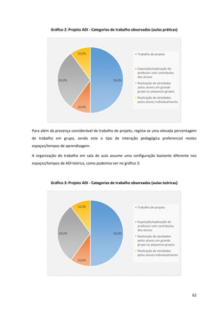 62
Gráfico 2: Projeto ADI - Categorias de trabalho observadas (aulas práticas)
Para além da presença considerável de trabalho de projeto, regista-se uma elevada percentagem
de trabalho em grupo, sendo este o tipo de interação pedagógica preferencial nestes
espaços/tempos de aprendizagem.
A organização do trabalho em sala de aula assume uma configuração bastante diferente nos
espaços/tempos de ADI teórica, como podemos ver no gráfico 3:
Gráfico 3: Projeto ADI - Categorias de trabalho observadas (aulas teóricas)
50,0%
10,0%
30,0%
10,0% Trabalho de projeto
Exposição/explicação do
professor com contributos
dos alunos
Realização de atividades
pelos alunos em grande
grupo ou pequenos grupos
Realização de atividades
pelos alunos individualmente
50,0%
10,0%
30,0%
10,0% Trabalho de projeto
Exposição/explicação do
professor com contributos
dos alunos
Realização de atividades
pelos alunos em grande
grupo ou pequenos grupos
Realização de atividades
pelos alunos individualmente
 