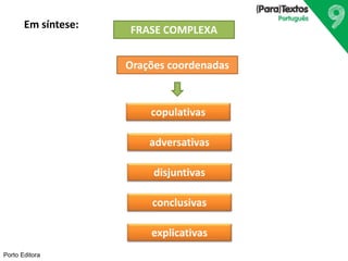 Porto Editora
Em síntese: FRASE COMPLEXA
Orações coordenadas
copulativas
explicativas
conclusivas
disjuntivas
adversativas
 