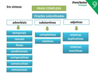 Em síntese: FRASE COMPLEXA
Orações subordinadas
adverbiais substantivas
temporais
consecutivas
comparativas
condicionais
finais
causais
concessivas
completivas
relativas
adjetivas
relativas
explicativas
relativas
restritivas
 