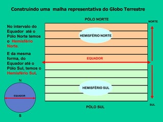 EQUADOR
Construindo uma malha representativa do Globo Terrestre
NORTE
SUL
PÓLO NORTE
PÓLO SUL
EQUADOR
S
N
E da mesma
forma, do
Equador até o
Pólo Sul, temos o
Hemisfério Sul.
No intervalo do
Equador até o
Pólo Norte temos
o Hemisfério
Norte.
HEMISFÉRIO NORTE
HEMISFÉRIO SUL
 