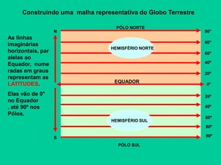 EQUADOR
Construindo uma malha representativa do Globo Terrestre
As linhas
imaginárias
horizontais, par
alelas ao
Equador, nume
radas em graus
representam as
LATITUDES.
Elas vão de 0°
no Equador
, até 90º nos
Pólos.
90°
80°
0º
60°
40º
20º
20º
40º
60º
80º
90º
N
S
PÓLO NORTE
PÓLO SUL
HEMISFÉRIO NORTE
HEMISFÉRIO SUL
 