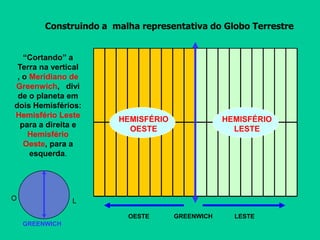 GREENWICH
Construindo a malha representativa do Globo Terrestre
“Cortando” a
Terra na vertical
, o Meridiano de
Greenwich, divi
de o planeta em
dois Hemisférios:
Hemisfério Leste
para a direita e
Hemisfério
Oeste, para a
esquerda.
LO
LESTEOESTE
HEMISFÉRIO
OESTE
HEMISFÉRIO
LESTE
GREENWICH
 