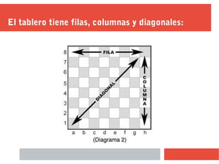 El tablero tiene filas, columnas y diagonales:
 