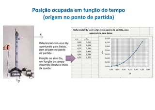 Posição ocupada em função do tempo
(origem no ponto de partida)
 