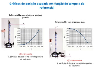Gráficos de posição ocupada em função do tempo e do
referencial
Referencial 0y com origem no ponto de
partida.
Referencial 0y com origem no solo.
X(t) é crescente
A partícula desloca-se no sentido positivo
da trajetória.
X(t) é decrescente
A partícula desloca-se no sentido negativo
da trajetória.
 