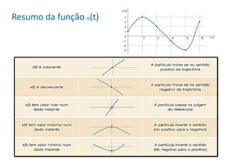 Resumo da função x(t)
 